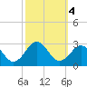 Little Creek Beach tide chart for Friday, October 4, 2024