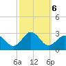 Little Creek Beach tide chart for Sunday, October 6, 2024