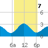 Little Creek Beach tide chart for Monday, October 7, 2024