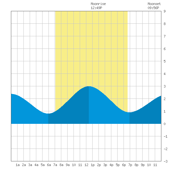 Little Creek Beach tide chart for Tuesday, October 8, 2024
