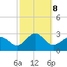 Little Creek Beach tide chart for Tuesday, October 8, 2024