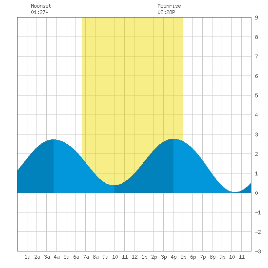 Little Creek Beach tide chart for Monday, November 11, 2024