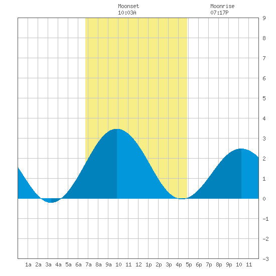 Little Creek Beach tide chart for Monday, November 18, 2024