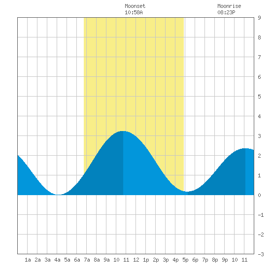 Little Creek Beach tide chart for Tuesday, November 19, 2024