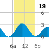 Little Creek Beach tide chart for Tuesday, November 19, 2024