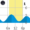 Little Creek Beach tide chart for Friday, November 1, 2024