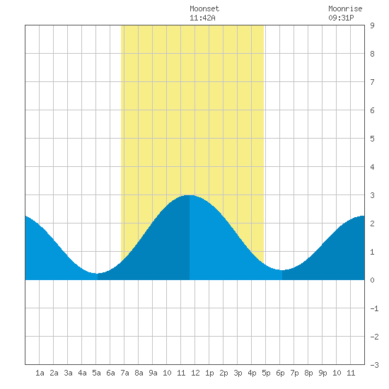 Little Creek Beach tide chart for Wednesday, November 20, 2024
