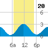 Little Creek Beach tide chart for Wednesday, November 20, 2024