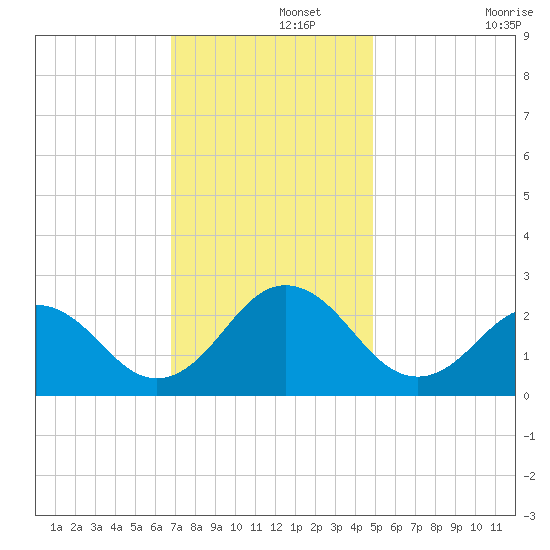 Little Creek Beach tide chart for Thursday, November 21, 2024