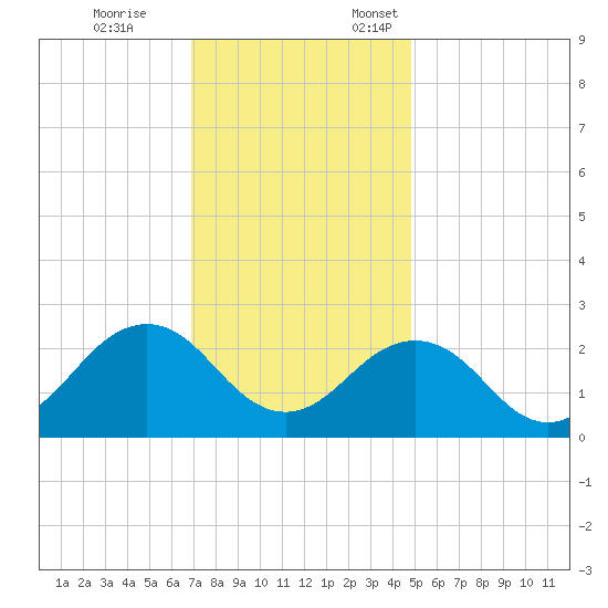 Little Creek Beach tide chart for Tuesday, November 26, 2024