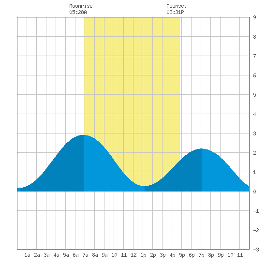 Little Creek Beach tide chart for Friday, November 29, 2024