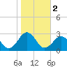 Little Creek Beach tide chart for Saturday, November 2, 2024