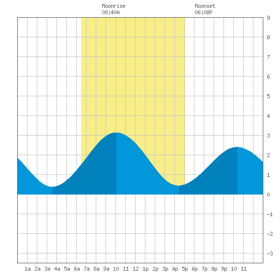 Little Creek Beach tide chart for Sunday, November 3, 2024