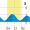 Little Creek Beach tide chart for Sunday, November 3, 2024