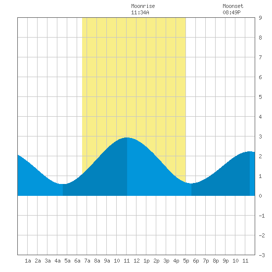 Little Creek Beach tide chart for Wednesday, November 6, 2024