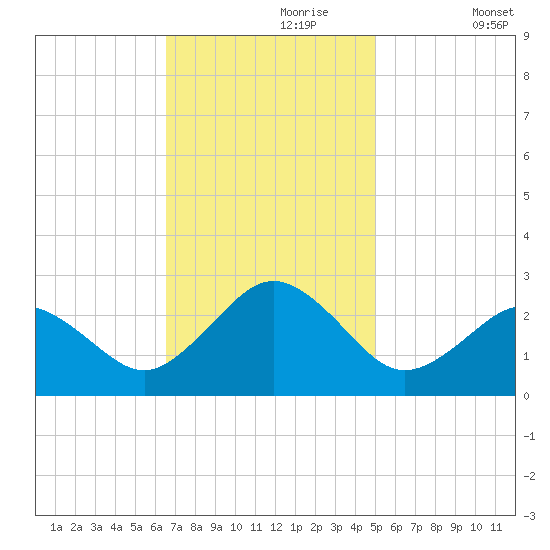 Little Creek Beach tide chart for Thursday, November 7, 2024