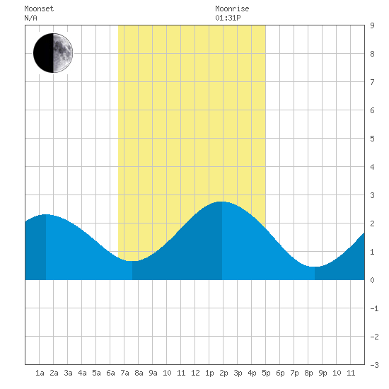 Little Creek Beach tide chart for Saturday, November 9, 2024