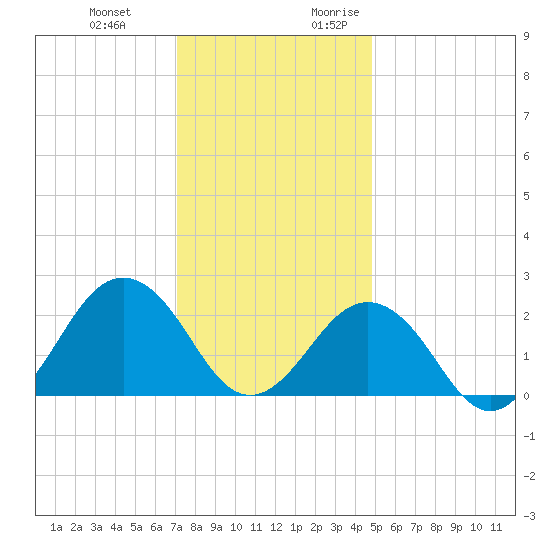 Little Creek Beach tide chart for Wednesday, December 11, 2024