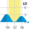 Little Creek Beach tide chart for Thursday, December 12, 2024