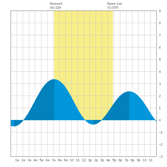 Little Creek Beach tide chart for Saturday, December 14, 2024