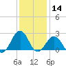 Little Creek Beach tide chart for Saturday, December 14, 2024