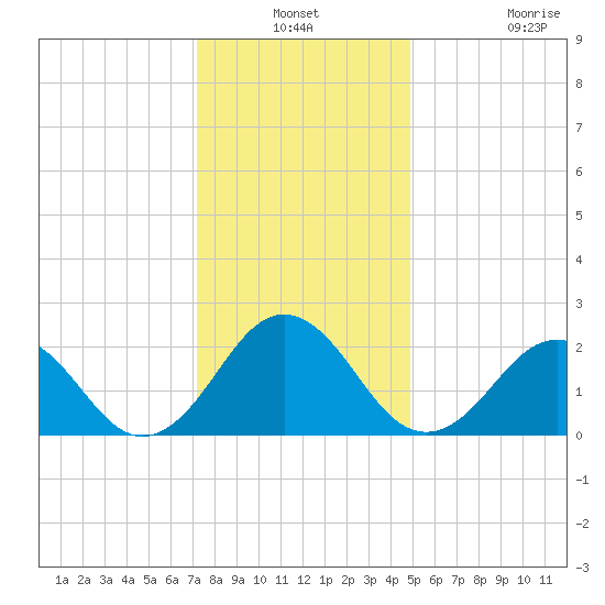 Little Creek Beach tide chart for Thursday, December 19, 2024