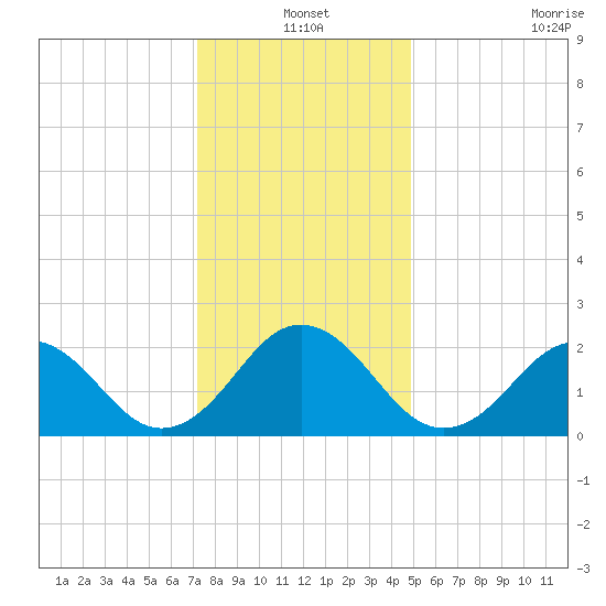 Little Creek Beach tide chart for Friday, December 20, 2024