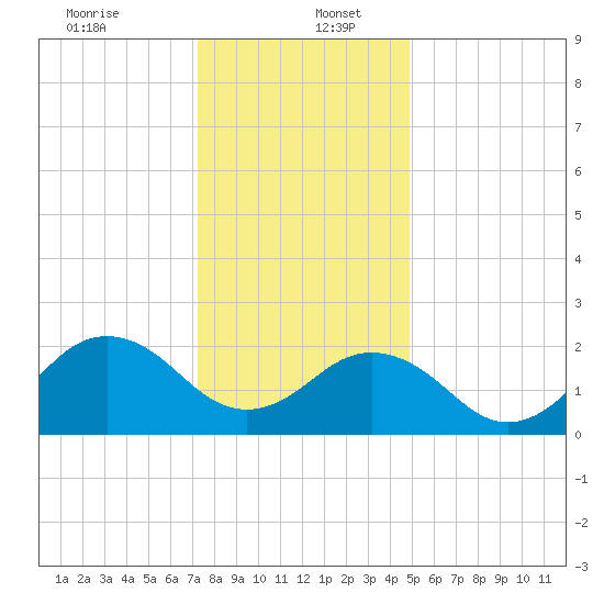 Little Creek Beach tide chart for Tuesday, December 24, 2024