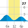 Little Creek Beach tide chart for Friday, December 27, 2024