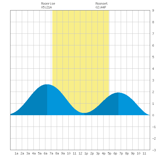 Little Creek Beach tide chart for Saturday, December 28, 2024