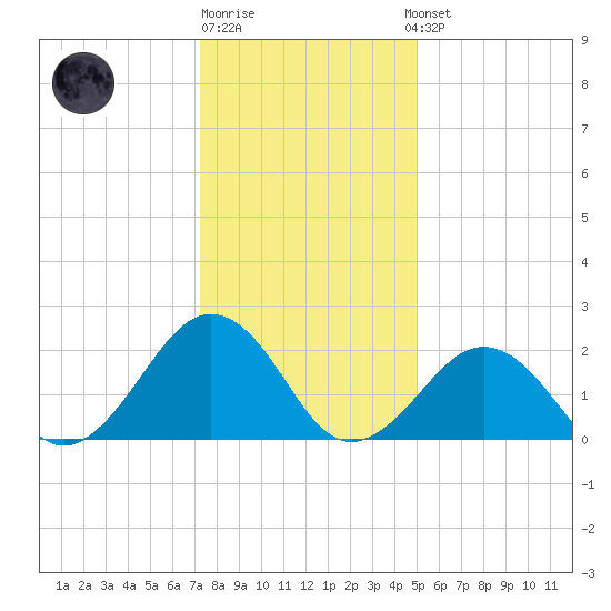 Little Creek Beach tide chart for Monday, December 30, 2024