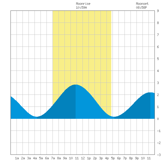 Little Creek Beach tide chart for Thursday, December 5, 2024