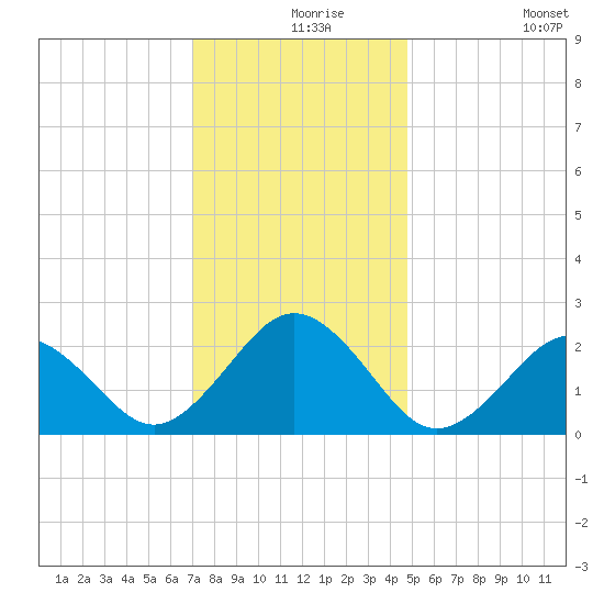 Little Creek Beach tide chart for Friday, December 6, 2024