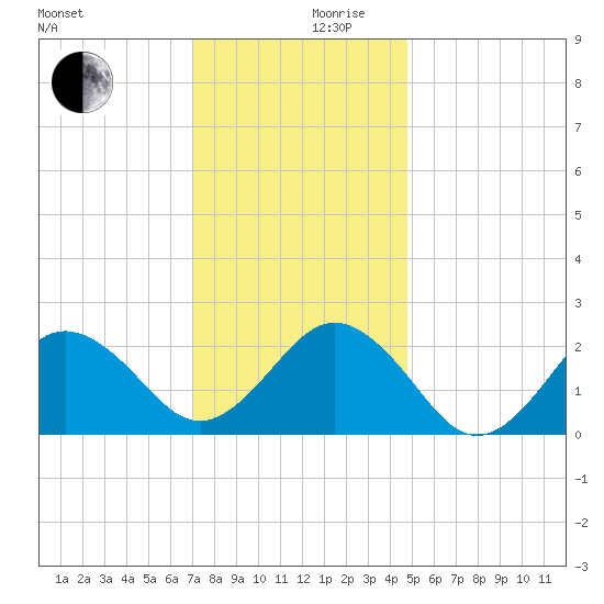 Little Creek Beach tide chart for Sunday, December 8, 2024