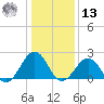 Little Creek Beach tide chart for Monday, January 13, 2025