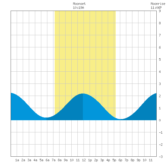Little Creek Beach tide chart for Sunday, January 19, 2025