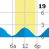 Little Creek Beach tide chart for Sunday, January 19, 2025