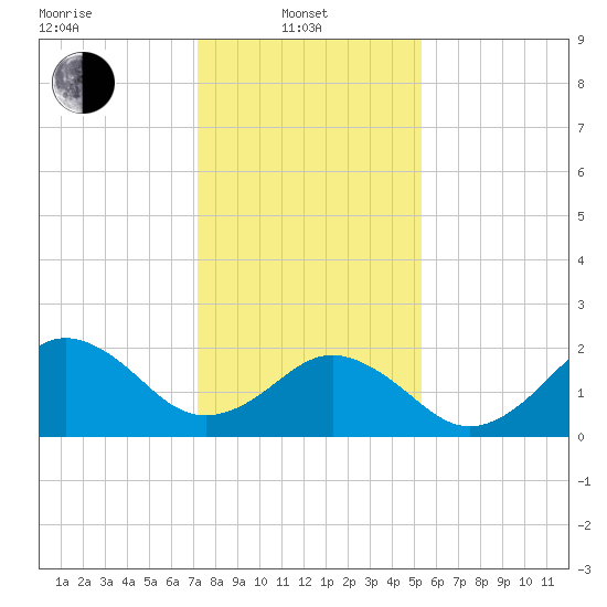Little Creek Beach tide chart for Tuesday, January 21, 2025