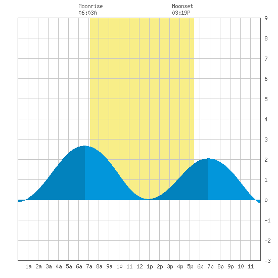 Little Creek Beach tide chart for Monday, January 27, 2025