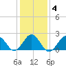 Little Creek Beach tide chart for Saturday, January 4, 2025