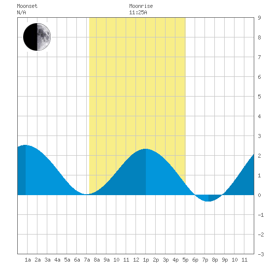 Little Creek Beach tide chart for Monday, January 6, 2025