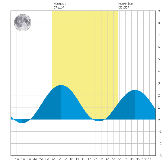 Little Creek Beach tide chart for Wednesday, February 12, 2025