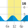 Little Creek Beach tide chart for Sunday, February 16, 2025