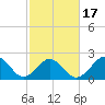Little Creek Beach tide chart for Monday, February 17, 2025