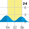 Little Creek Beach tide chart for Monday, February 24, 2025