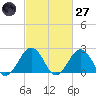 Little Creek Beach tide chart for Thursday, February 27, 2025