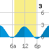 Little Creek Beach tide chart for Monday, February 3, 2025