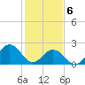 Little Creek Beach tide chart for Thursday, February 6, 2025