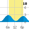 Little Creek Beach tide chart for Monday, March 10, 2025