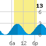 Little Creek Beach tide chart for Thursday, March 13, 2025